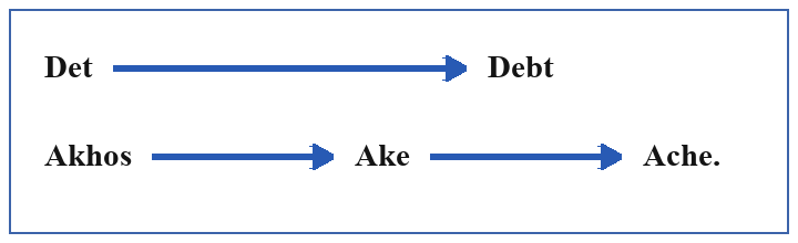 Silent letter examples: Det to Debt; Akhos to Ake to Ache
